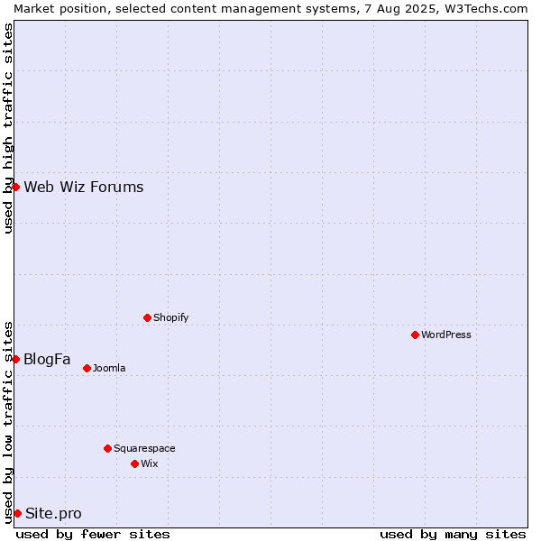 Market position of Site.pro vs. BlogFa vs. Web Wiz Forums