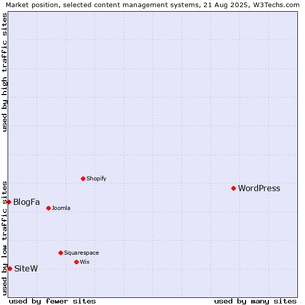 Market position of WordPress vs. SiteW vs. BlogFa