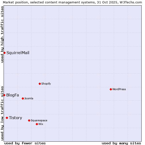 Market position of Tistory vs. SquirrelMail vs. BlogFa