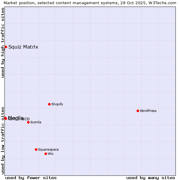 Market position of Umbraco vs. Squiz Matrix vs. BlogFa