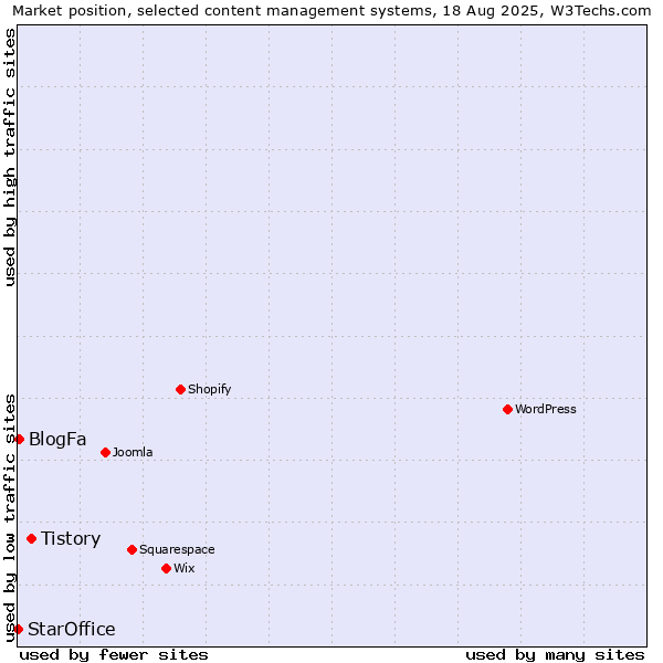 Market position of Tistory vs. BlogFa vs. StarOffice