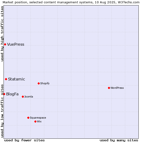Market position of Statamic vs. VuePress vs. BlogFa