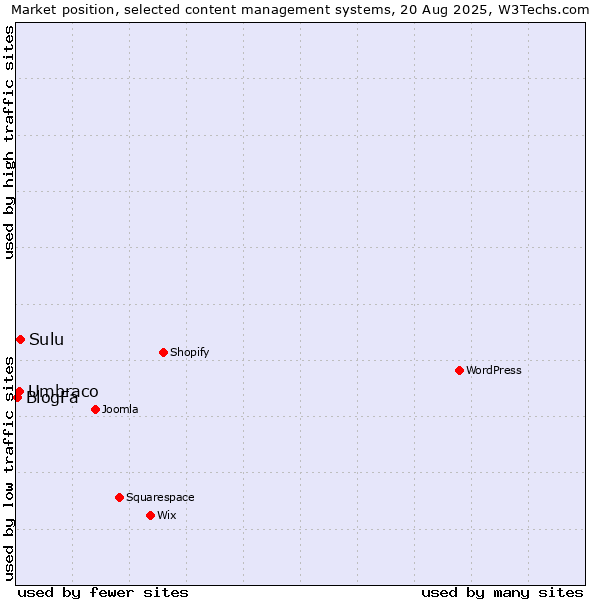 Market position of Sulu vs. Umbraco vs. BlogFa