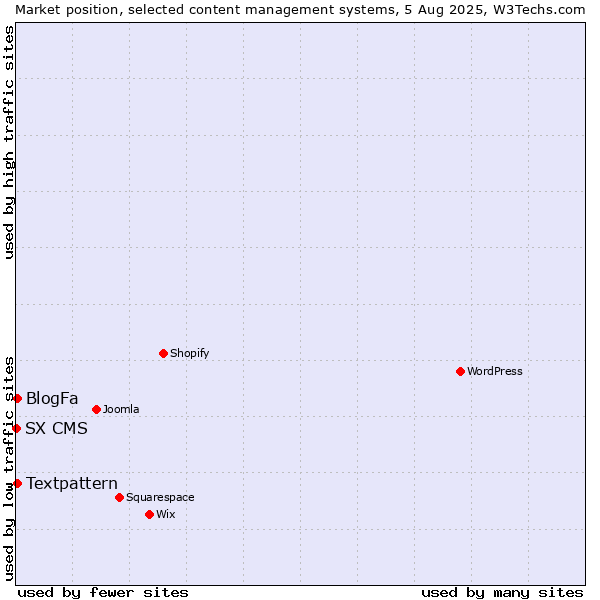 Market position of Textpattern vs. BlogFa vs. SX CMS