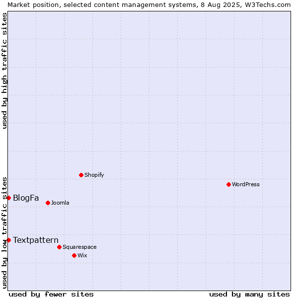 Market position of Textpattern vs. BlogFa