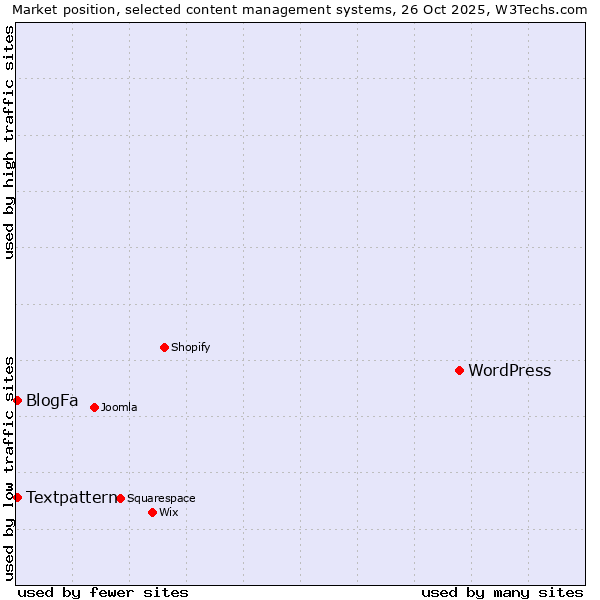 Market position of WordPress vs. Textpattern vs. BlogFa