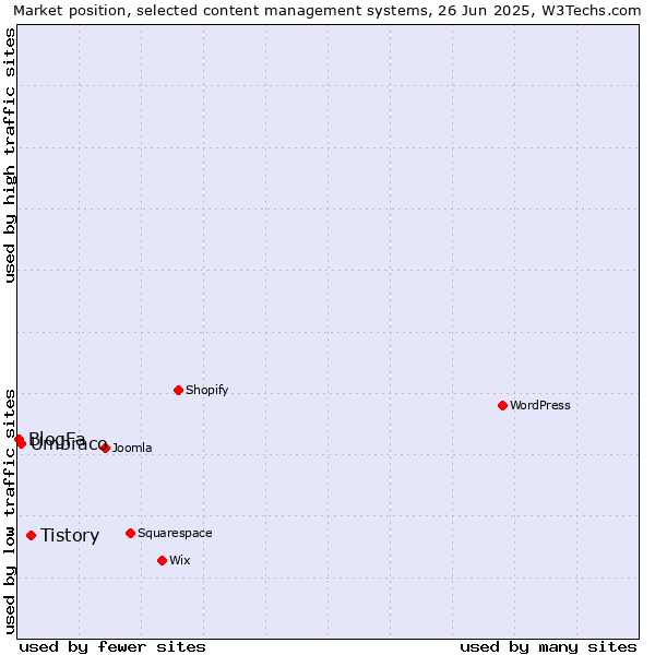 Market position of Tistory vs. Umbraco vs. BlogFa