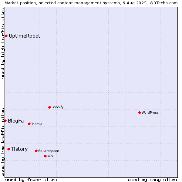 Market position of Tistory vs. UptimeRobot vs. BlogFa