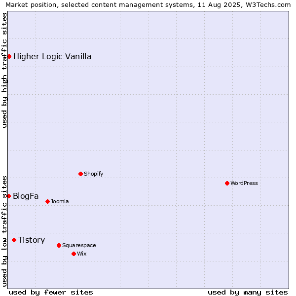 Market position of Tistory vs. Higher Logic Vanilla vs. BlogFa
