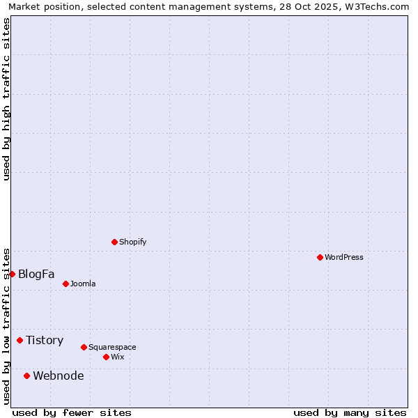 Market position of Webnode vs. Tistory vs. BlogFa