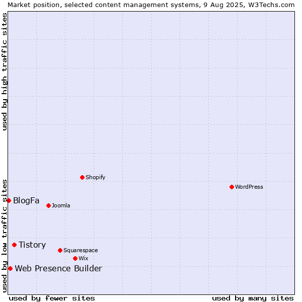 Market position of Tistory vs. Web Presence Builder vs. BlogFa