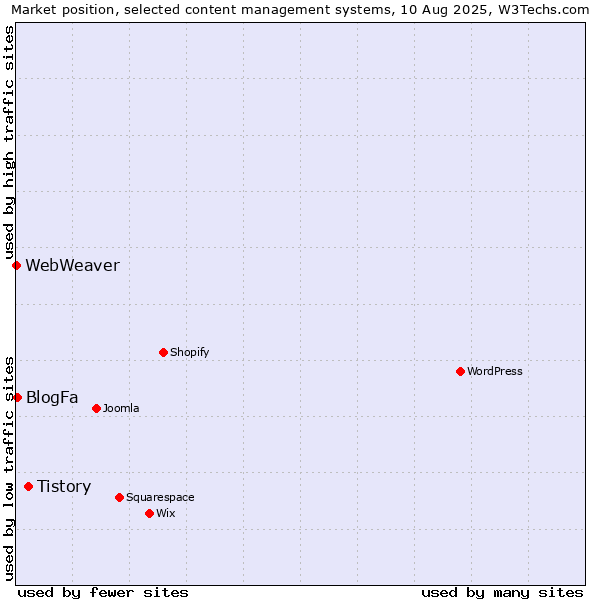 Market position of Tistory vs. BlogFa vs. WebWeaver