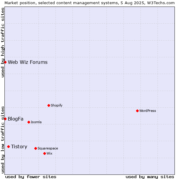 Market position of Tistory vs. BlogFa vs. Web Wiz Forums