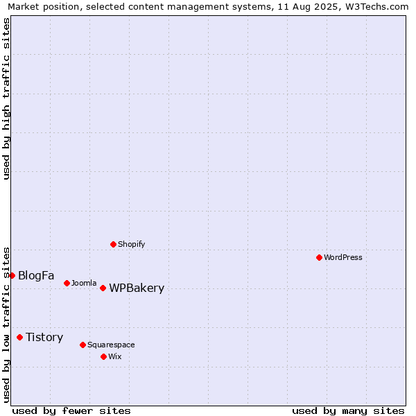 Market position of WPBakery vs. Tistory vs. BlogFa