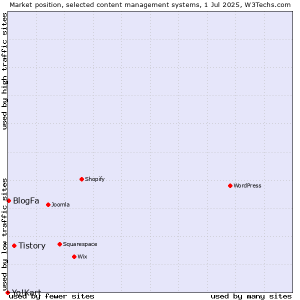 Market position of Tistory vs. BlogFa vs. Yo!Kart