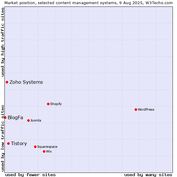 Market position of Tistory vs. Zoho Systems vs. BlogFa