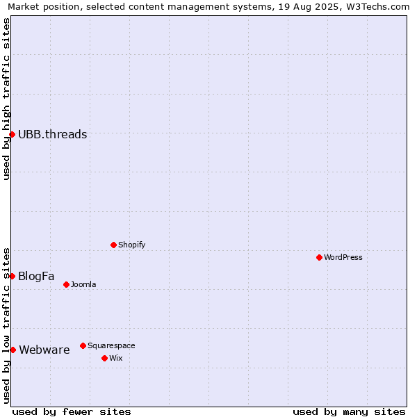 Market position of Webware vs. BlogFa vs. UBB.threads