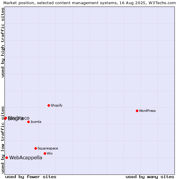 Market position of WebAcappella vs. Umbraco vs. BlogFa