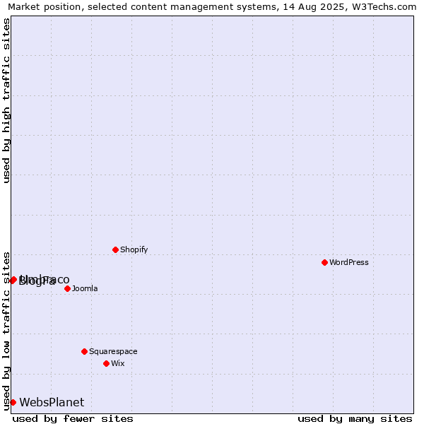 Market position of Umbraco vs. WebsPlanet vs. BlogFa