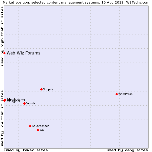Market position of Umbraco vs. BlogFa vs. Web Wiz Forums