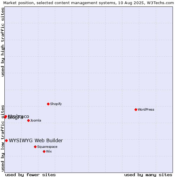 Market position of WYSIWYG Web Builder vs. Umbraco vs. BlogFa
