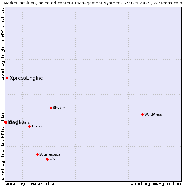 Market position of XpressEngine vs. Umbraco vs. BlogFa