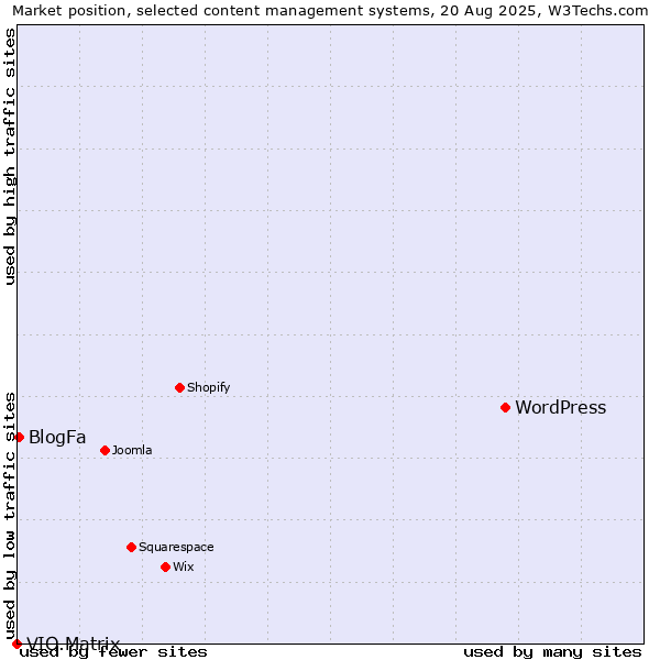 Market position of WordPress vs. BlogFa vs. VIO.Matrix