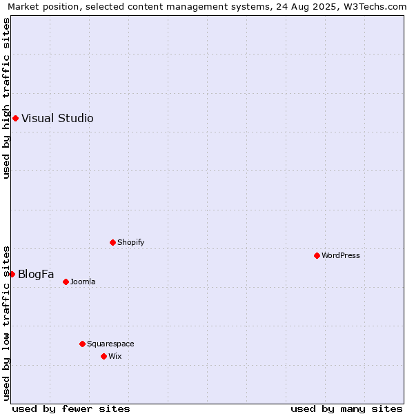 Market position of Visual Studio vs. BlogFa