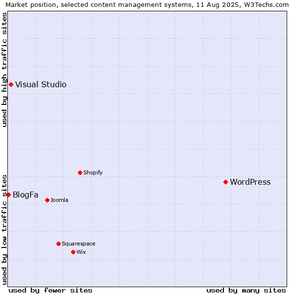 Market position of WordPress vs. Visual Studio vs. BlogFa