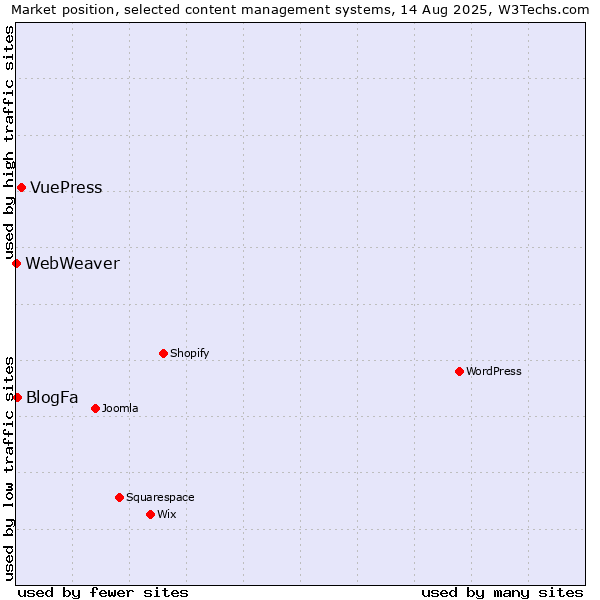 Market position of VuePress vs. BlogFa vs. WebWeaver