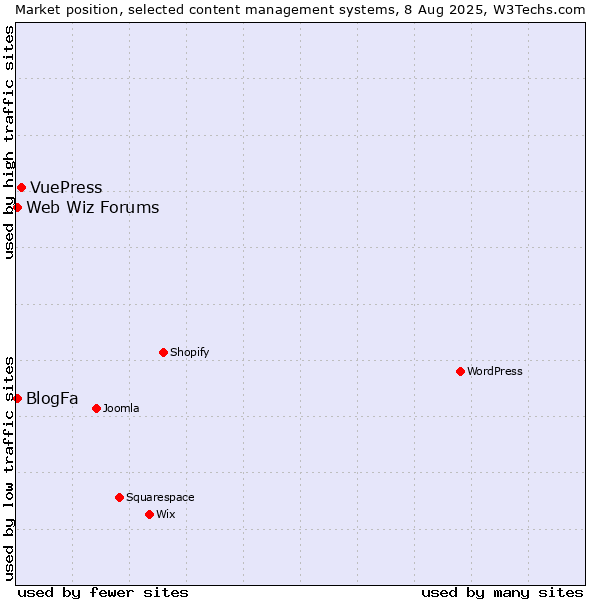 Market position of VuePress vs. BlogFa vs. Web Wiz Forums
