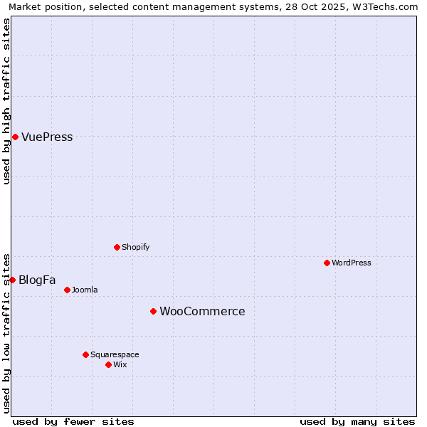 Market position of WooCommerce vs. VuePress vs. BlogFa
