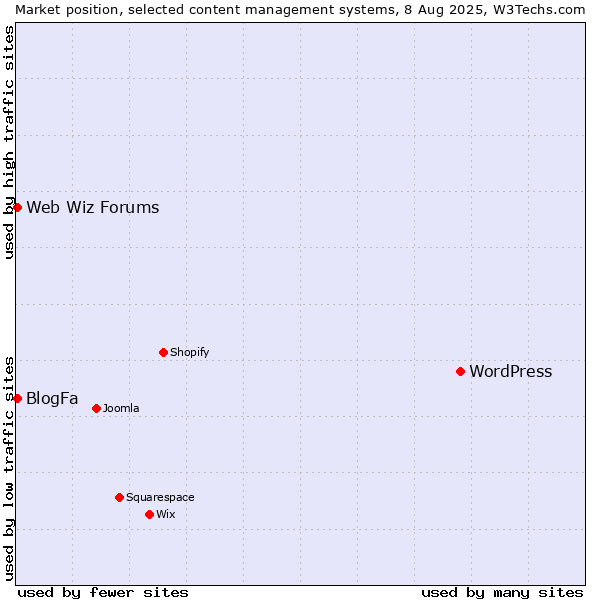 Market position of WordPress vs. BlogFa vs. Web Wiz Forums
