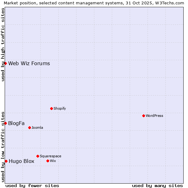 Market position of Hugo Blox vs. BlogFa vs. Web Wiz Forums