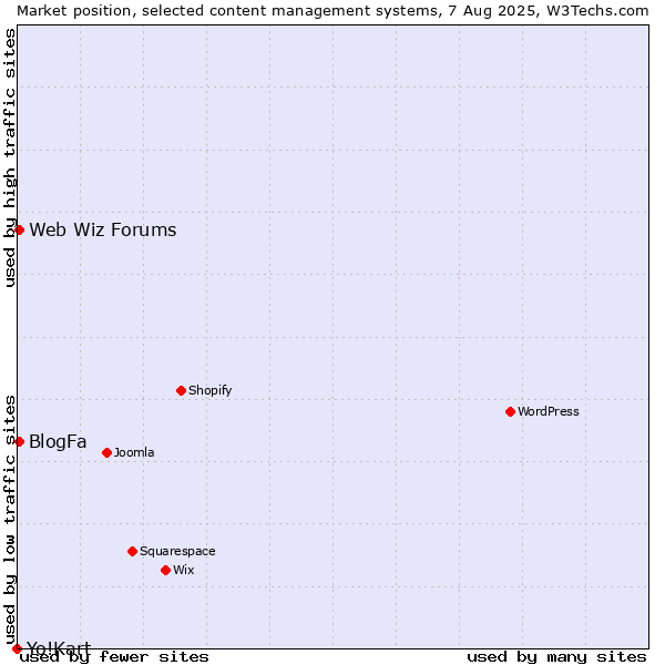 Market position of BlogFa vs. Web Wiz Forums vs. Yo!Kart