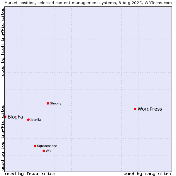 Market position of WordPress vs. BlogFa