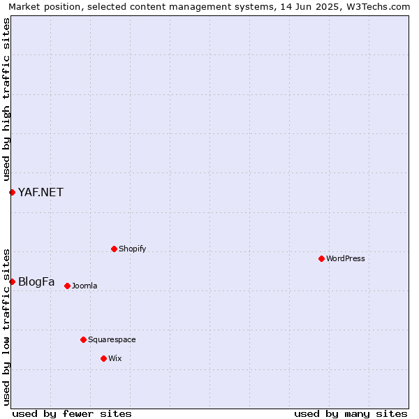 Market position of BlogFa vs. YAF.NET