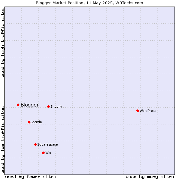 Market position of Blogger