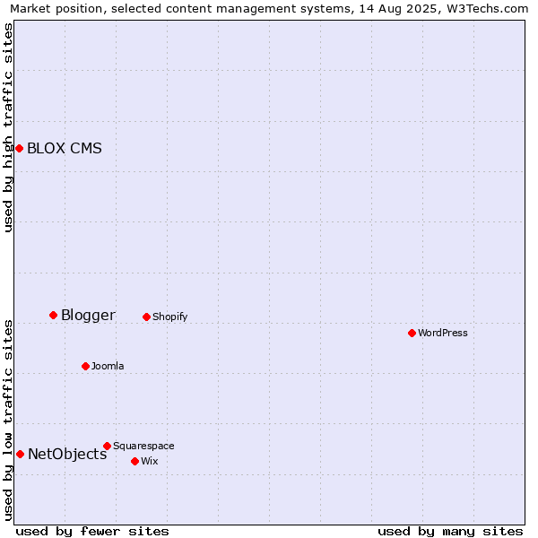 Market position of Blogger vs. NetObjects vs. BLOX CMS