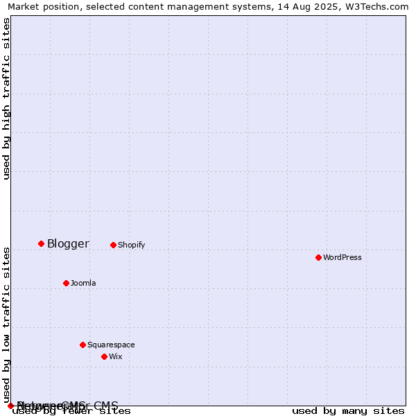 Market position of Blogger vs. BrowserCMS vs. Netgenerator CMS