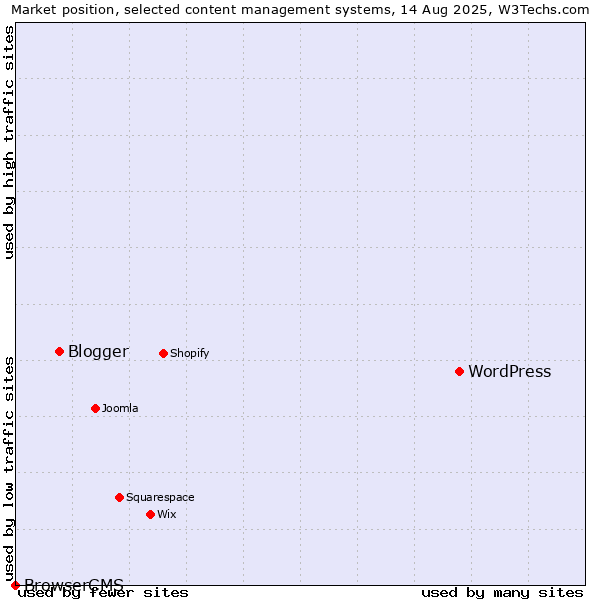 Market position of WordPress vs. Blogger vs. BrowserCMS