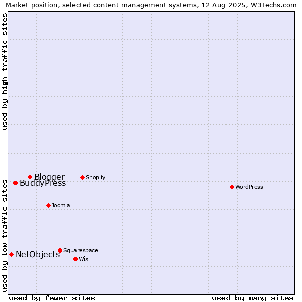 Market position of Blogger vs. BuddyPress vs. NetObjects