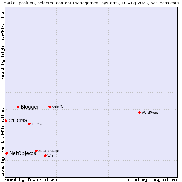 Market position of Blogger vs. NetObjects vs. C1 CMS