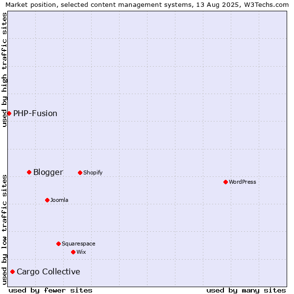 Market position of Blogger vs. Cargo Collective vs. PHP-Fusion