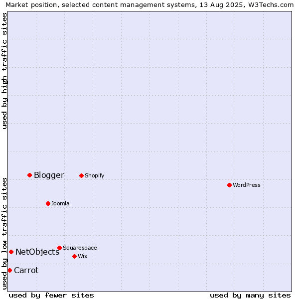Market position of Blogger vs. NetObjects vs. Carrot