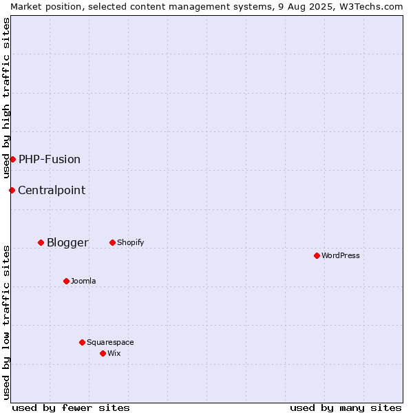 Market position of Blogger vs. PHP-Fusion vs. Centralpoint