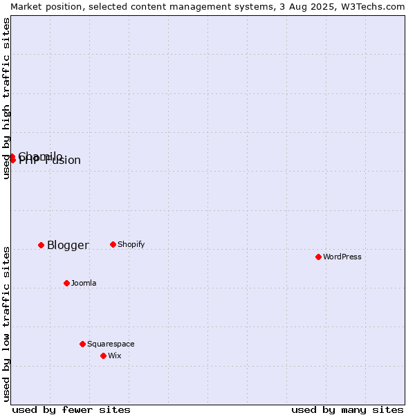 Market position of Blogger vs. PHP-Fusion vs. Chamilo