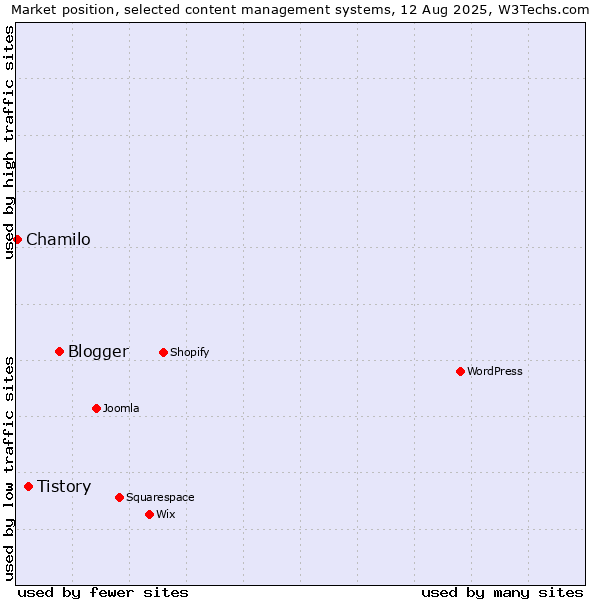 Market position of Blogger vs. Tistory vs. Chamilo