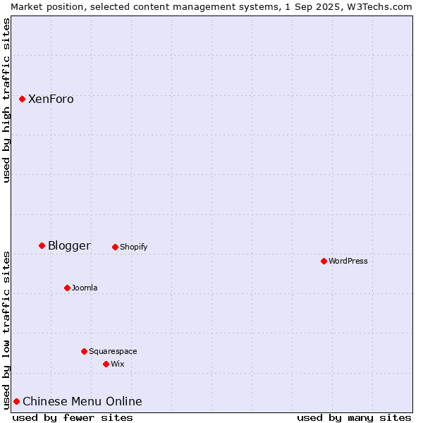 Market position of Blogger vs. XenForo vs. Chinese Menu Online