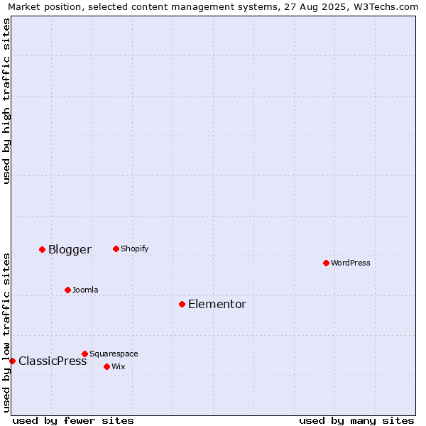 Market position of Elementor vs. Blogger vs. ClassicPress